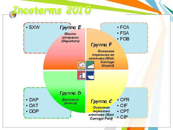 Incoterms 2010 • EXW Группа E Место отправки (Departure) Группа F • FCA •