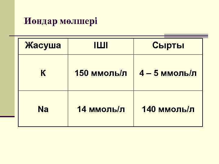 Иондар мөлшері Жасуша ІШІ Сырты К 150 ммоль/л 4 – 5 ммоль/л Nа 14