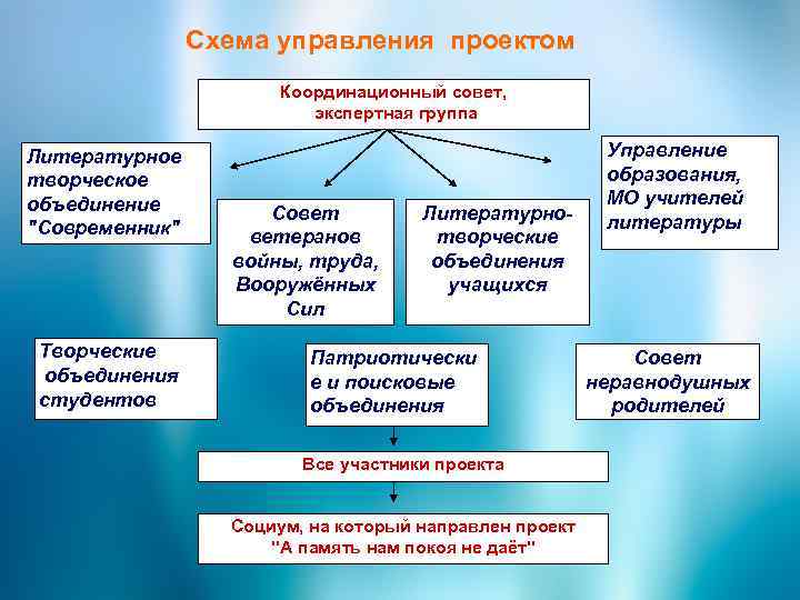 Схема управления проектом Координационный совет, экспертная группа Литературное творческое объединение "Современник" Творческие объединения студентов