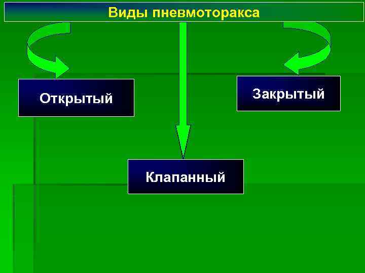 Виды пневмоторакса Закрытый Открытый Клапанный 