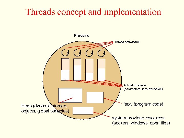 Threads concept and implementation Process Thread activations Activation stacks (parameters, local variables) Heap (dynamic