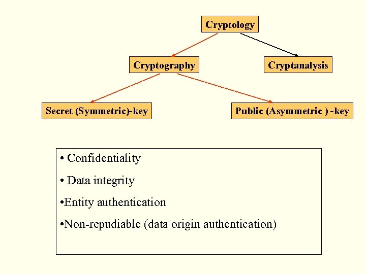 Cryptology Cryptography Secret (Symmetric)-key Cryptanalysis Public (Asymmetric ) -key • Confidentiality • Data integrity