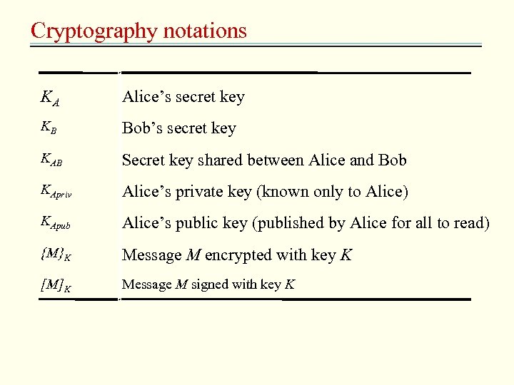 Cryptography notations KA Alice’s secret key KB Bob’s secret key KAB Secret key shared