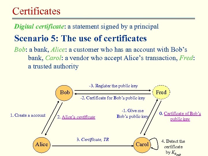 Certificates Digital certificate: a statement signed by a principal Scenario 5: The use of