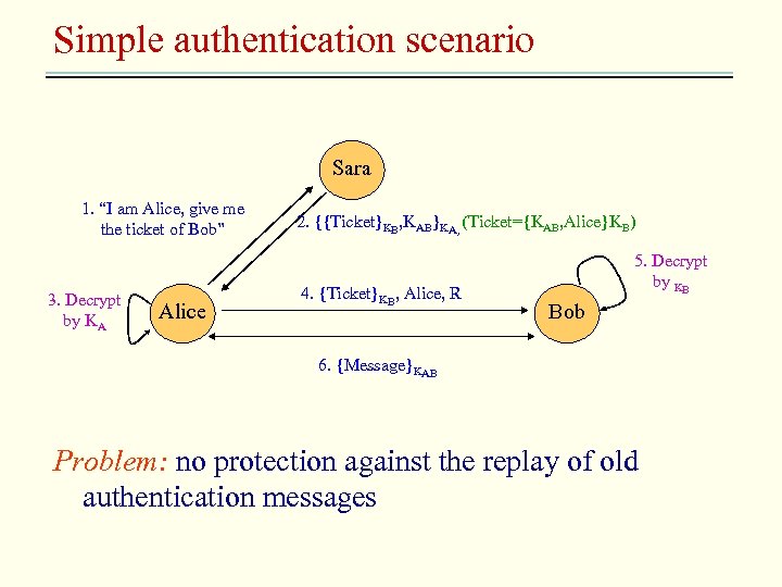 Simple authentication scenario Sara 1. “I am Alice, give me the ticket of Bob”