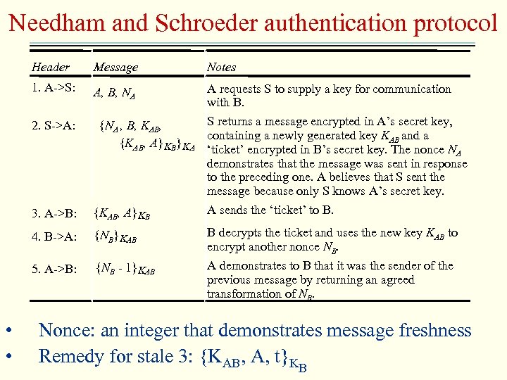 Needham and Schroeder authentication protocol Header Notes 1. A->S: A, B, NA A requests