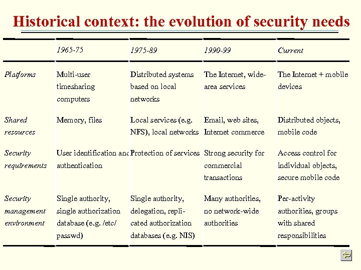 Historical context: the evolution of security needs 1965 -75 Current Multi-user Distributed systems The