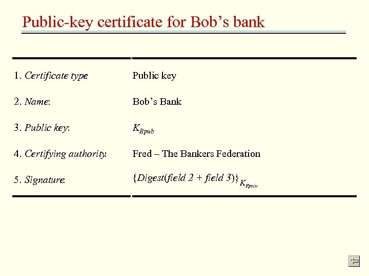 Public-key certificate for Bob’s bank 1. Certificate type : Public key 2. Name: Bob’s