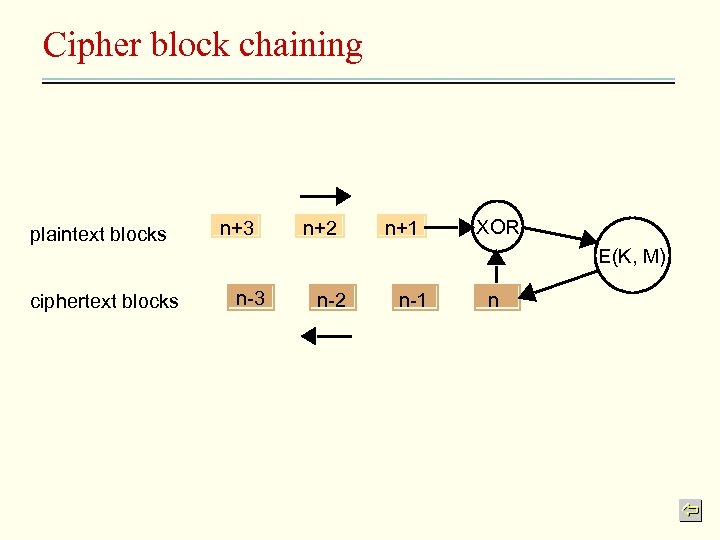 Cipher block chaining plaintext blocks ciphertext blocks n+3 n+2 n+1 XOR E(K, M) n-3