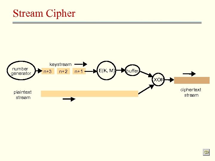 Stream Cipher number generator keystream n+3 n+2 n+1 E(K, M) buffer XOR plaintext stream