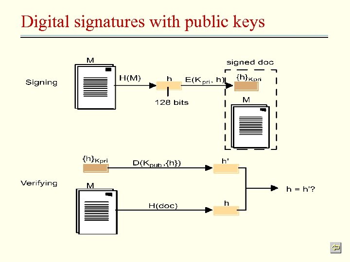 Digital signatures with public keys 