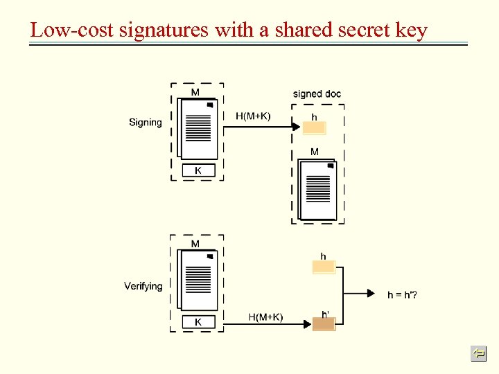 Low-cost signatures with a shared secret key 