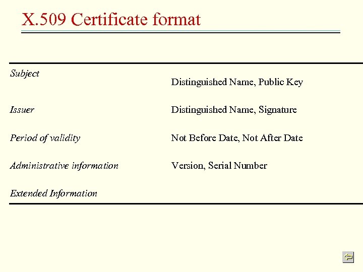 X. 509 Certificate format Subject Distinguished Name, Public Key Issuer Distinguished Name, Signature Period