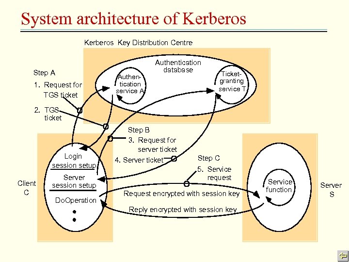 System architecture of Kerberos Key Distribution Centre Step A 1. Request for TGS ticket