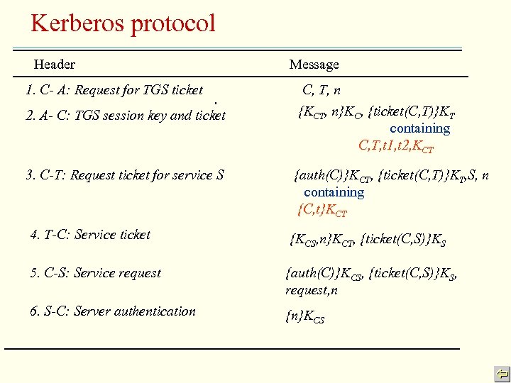 Kerberos protocol Header 1. C- A: Request for TGS ticket 2. A- C: TGS