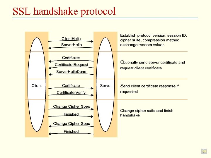 SSL handshake protocol 