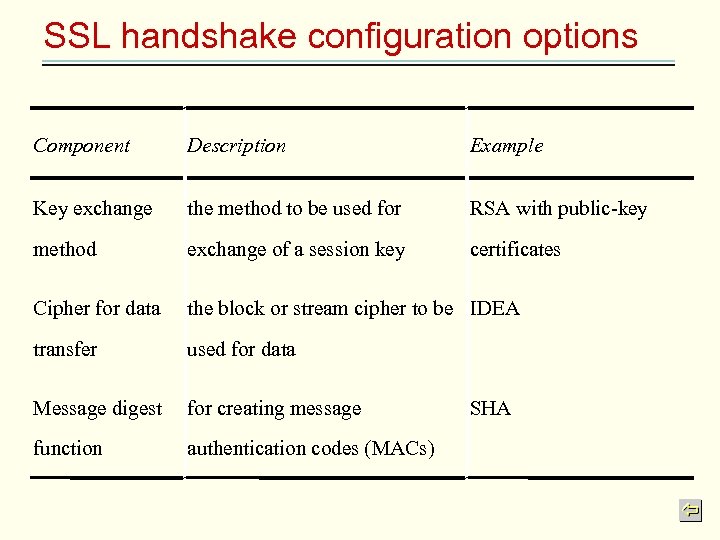 SSL handshake configuration options Component Description Example Key exchange the method to be used