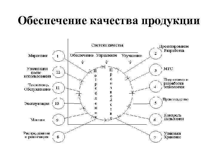 Обеспечение качества продукции 