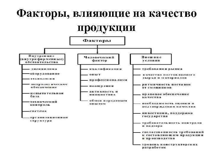 Факторы, влияющие на качество продукции 