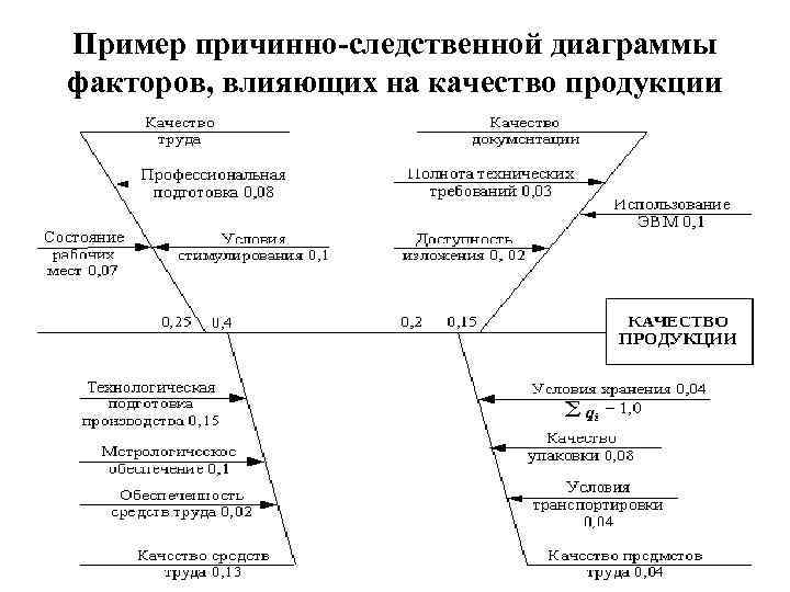 Пример причинно-следственной диаграммы факторов, влияющих на качество продукции 