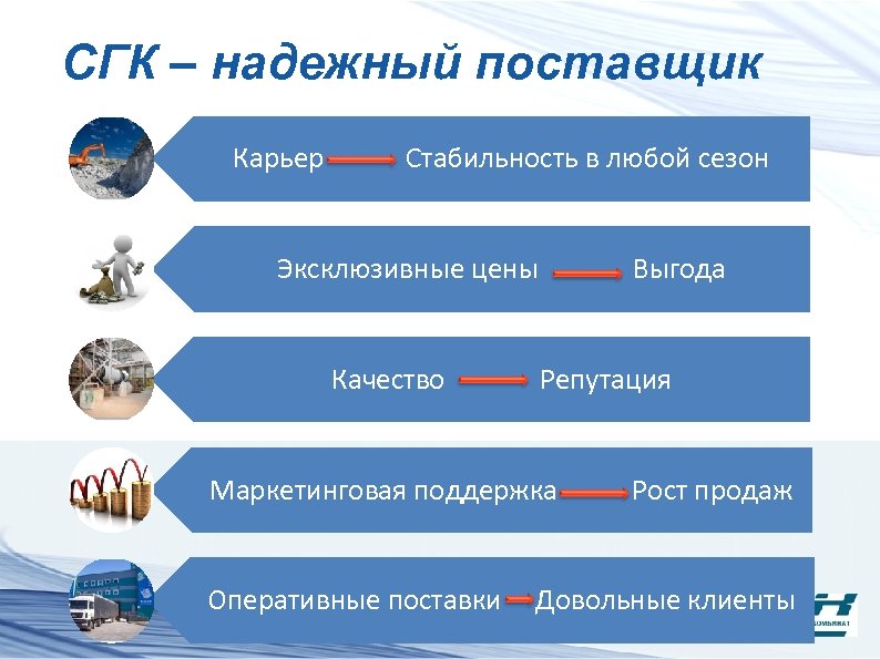 СГК – надежный поставщик Карьер Стабильность в любой сезон Эксклюзивные цены Качество Выгода Репутация