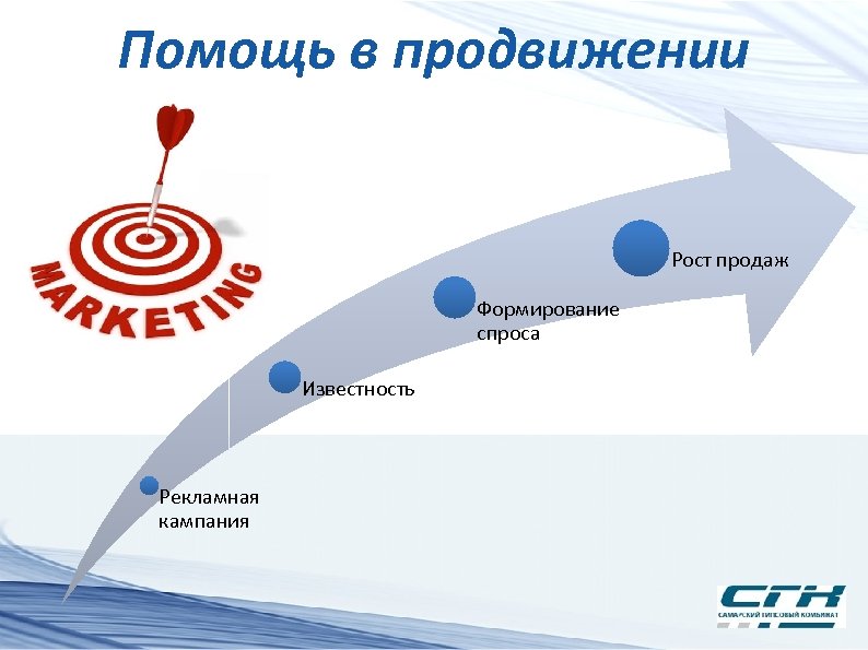 Помощь в продвижении Рост продаж Формирование спроса Известность Рекламная кампания 