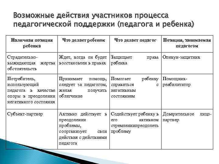 Возможные действия участников процесса педагогической поддержки (педагога и ребенка) Наличная позиция ребенка Что делает
