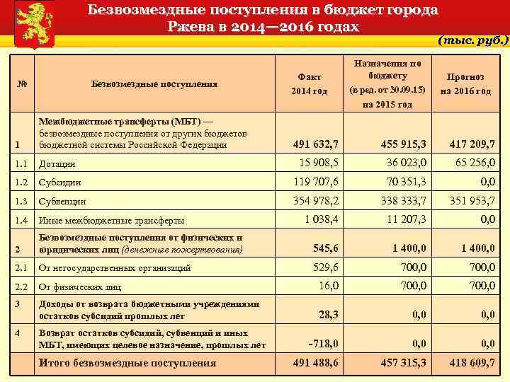 Дотации субсидии безвозмездные. Поступления в бюджет. Безвозмездные поступления в бюджет это. Виды безвозмездных поступлений в бюджет. Поступление в бюджет города.