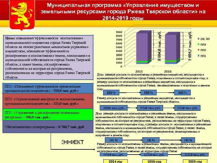 Использования муниципального и государственного имущества. Повышение эффективности управления имуществом. Повышение эффективности управления муниципальной собственностью. Управление имуществом и земельными ресурсами. Повышения эффективности использования имущества.