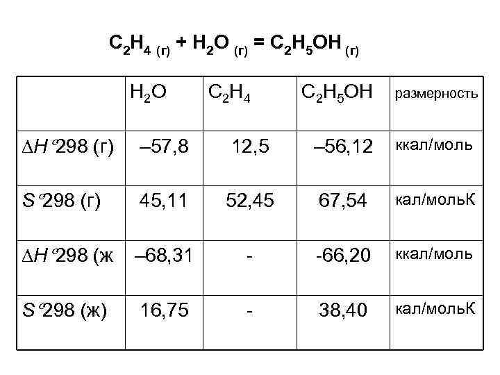 C 2 H 4 (г) + Н 2 О (г) = С 2 Н