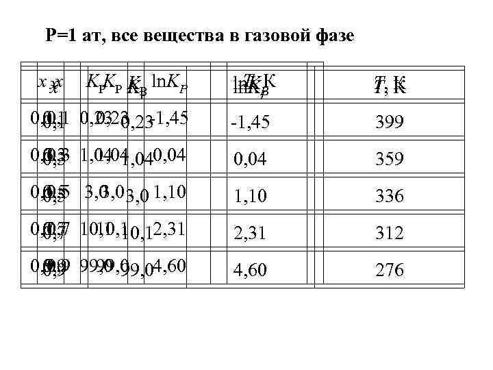 Р=1 ат, все вещества в газовой фазе xx x x KРKР KР ln. KР