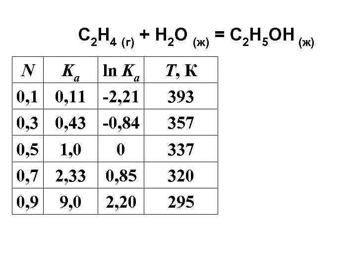 C 2 H 4 (г) + Н 2 О (ж) = С 2 Н