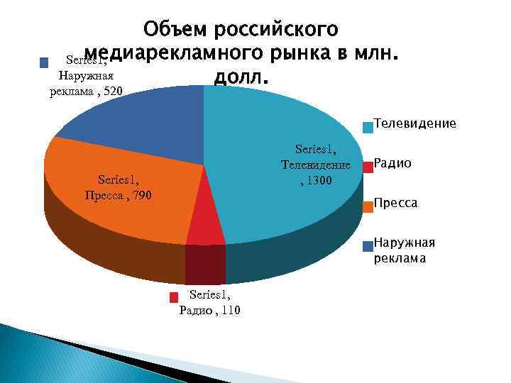 Объем российского медиарекламного рынка в млн. Series 1, Наружная долл. реклама , 520 Телевидение