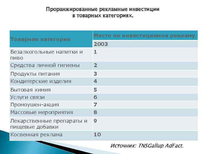 Проранжированные рекламные инвестиции в товарных категориях. Товарная категория Безалкогольные напитки и пиво Средства личной