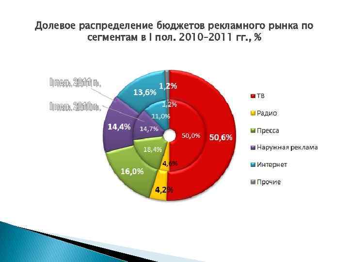 Долевое распределение бюджетов рекламного рынка по сегментам в I пол. 2010– 2011 гг. ,