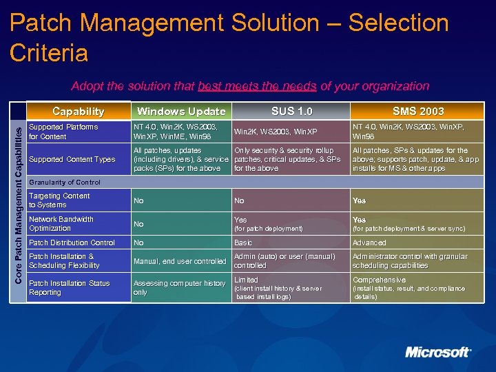 Patch Management Solution – Selection Criteria Adopt the solution that best meets the needs