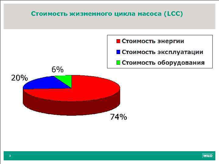 Стоимость жизненного цикла насоса (LCC) 3 