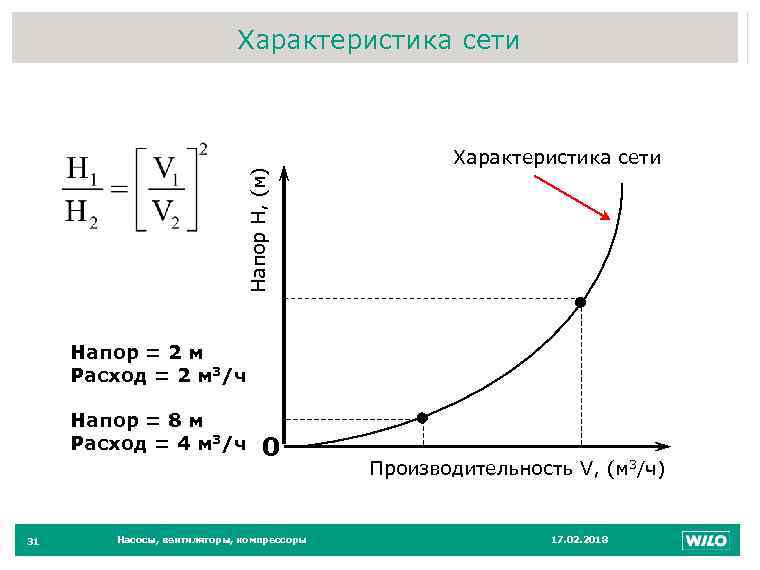 Напор Н, (м) Характеристика сети 31 Характеристика сети Напор = 2 м Расход =