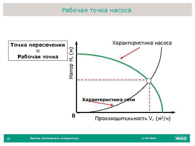 Рабочая точка