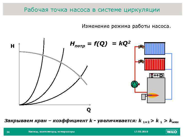 Рабочая точка насоса в системе циркуляции 34 Изменение режима работы насоса. H Hпотр =