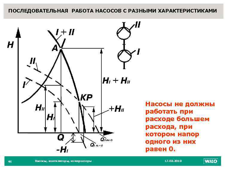 ПОСЛЕДОВАТЕЛЬНАЯ РАБОТА НАСОСОВ С РАЗНЫМИ ХАРАКТЕРИСТИКАМИ 46 Насосы не должны работать при расходе большем