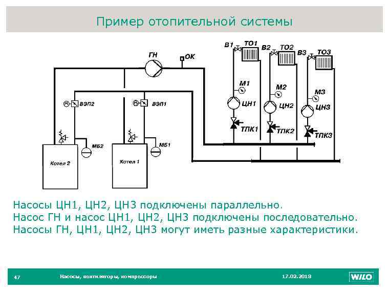 Пример отопительной системы Насосы ЦН 1, ЦН 2, ЦН 3 подключены параллельно. Насос ГН