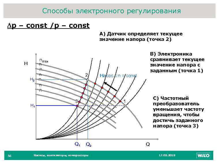 Способы электронного регулирования 56 Dр – const /р – const А) Датчик определяет текущее