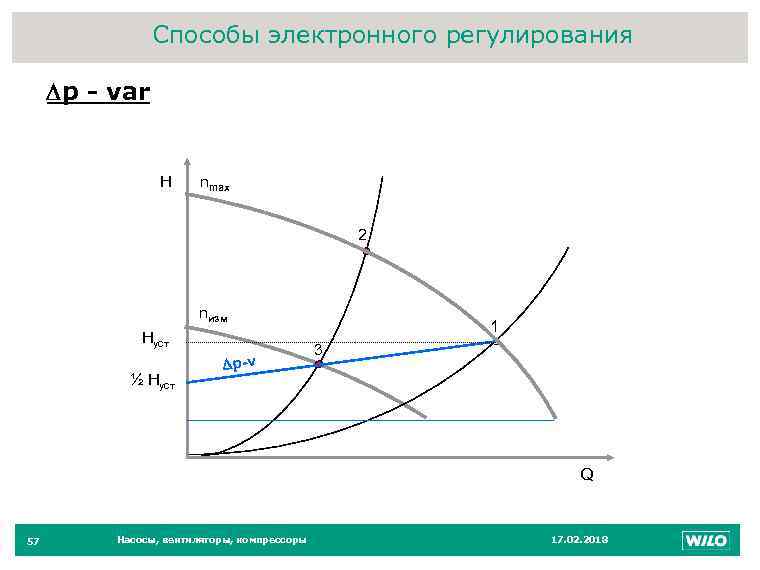 Способы электронного регулирования Dр - var H nmax 2 nизм Hуст ½ Hуст Dp-v