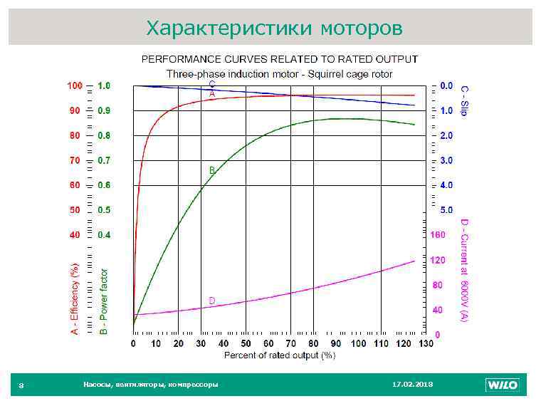 Характеристики моторов 8 Насосы, вентиляторы, компрессоры 17. 02. 2018 8 