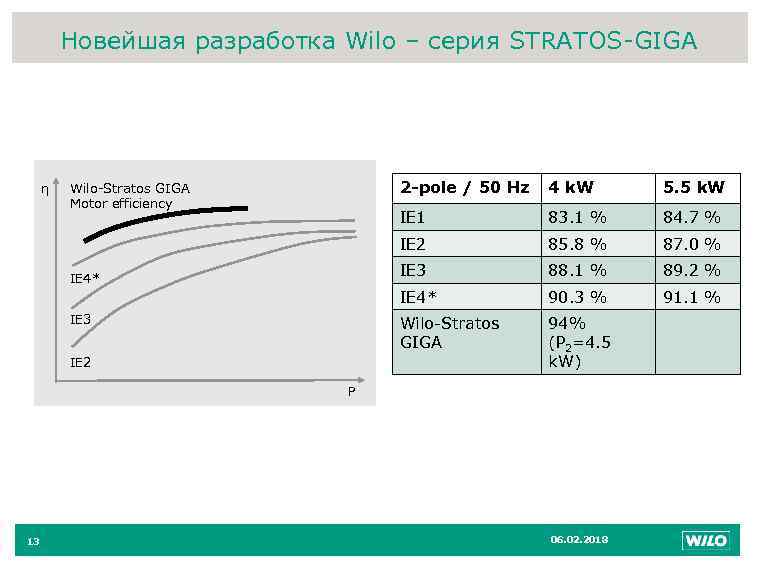 Новейшая разработка Wilo – серия STRATOS-GIGA 13 2 -pole / 50 Hz 85. 8