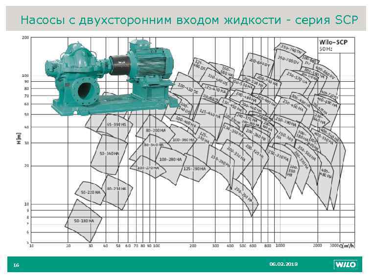 16 Насосы с двухсторонним входом жидкости - серия SCP 16 06. 02. 2018 