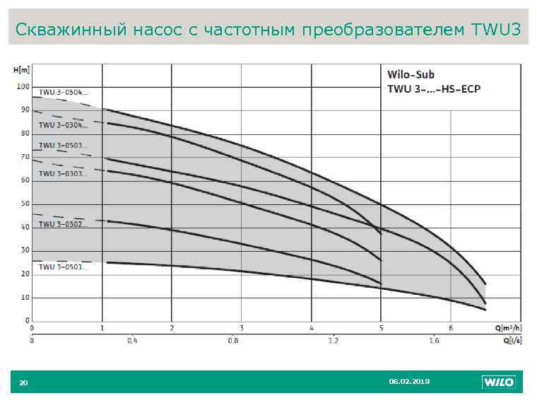 20 Скважинный насос с частотным преобразователем TWU 3 20 06. 02. 2018 