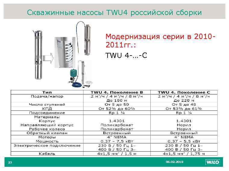 Скважинные насосы TWU 4 российской сборки 23 Модернизация серии в 20102011 гг. : TWU