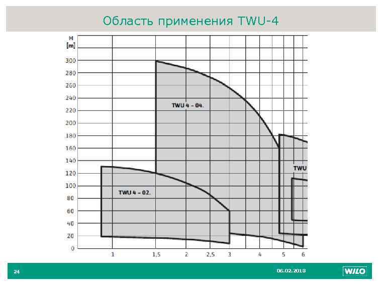 Область применения TWU-4 24 06. 02. 2018 24 